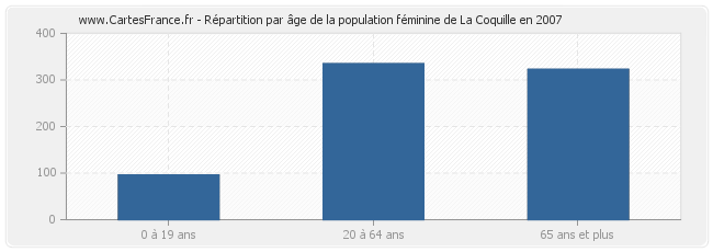 Répartition par âge de la population féminine de La Coquille en 2007